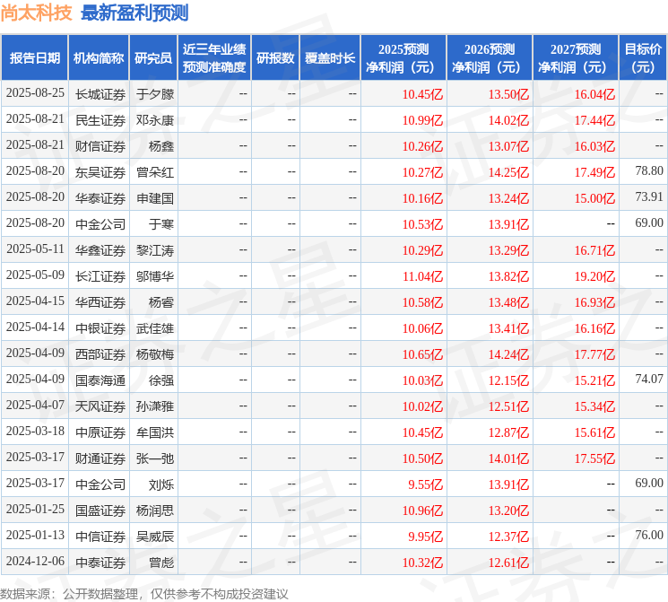 中国银河：首次覆盖尚太科技给予买入评级