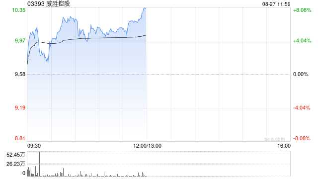 威胜控股盘中涨近7% 上半年业绩超出预期