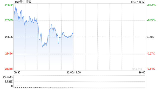 午评：港股恒指涨0.06% 科指涨0.57% 半导体板块强势 苹果概念延续涨势