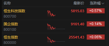 午评：港股恒指涨0.06% 科指涨0.57% 半导体板块强势 苹果概念延续涨势