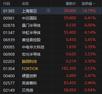 午评：港股恒指涨0.06% 科指涨0.57% 半导体板块强势 苹果概念延续涨势