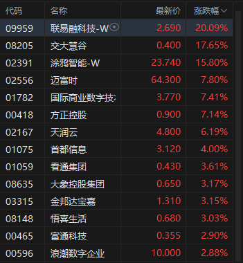 午评：港股恒指涨0.06% 科指涨0.57% 半导体板块强势 苹果概念延续涨势
