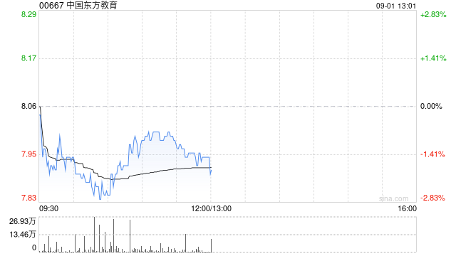 中金：维持中国东方教育跑赢行业评级 上调目标价至9.5港元