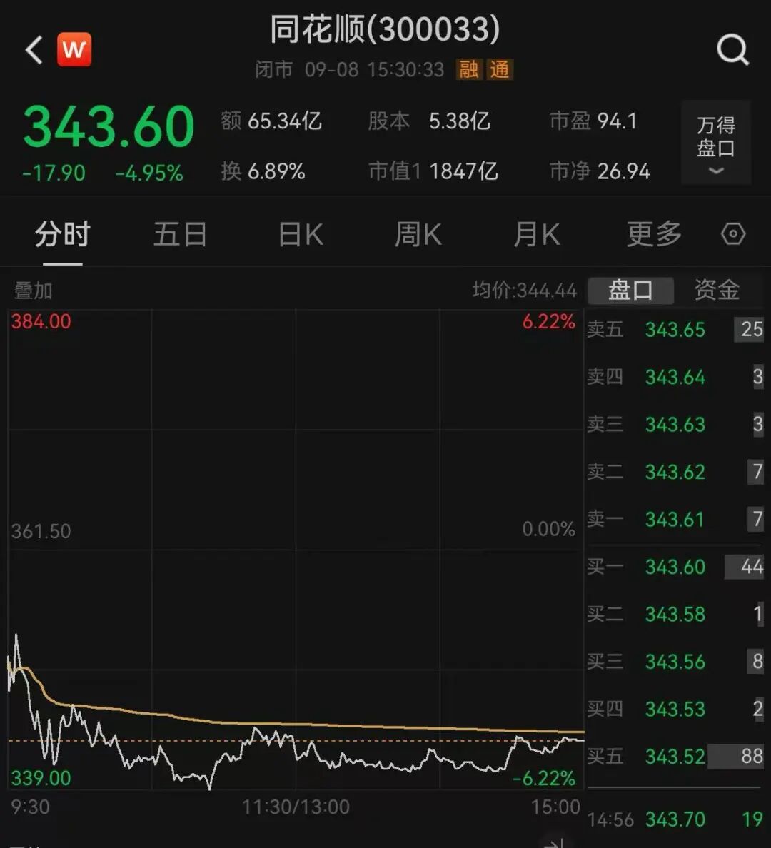 股价一度大跌超6%，减持以“让渡市场参与机会”，同花顺董事长真的说错了吗？