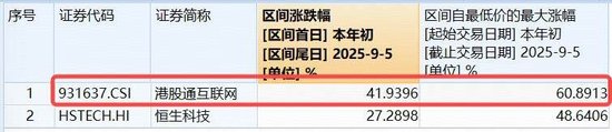 AI布局再落一子，阿里领涨4%，腾讯涨超2%！港股科技躁动，港股互联网ETF（513770）密集吸金逾21亿元