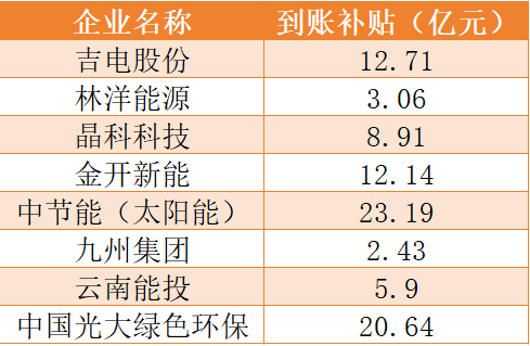 国家电投、中节能、晶科等90亿风、光补贴到账