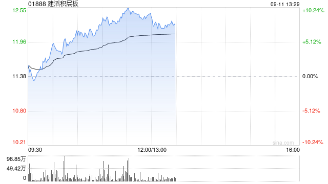 建滔积层板午前涨逾9% 机构看好公司高端产能提速