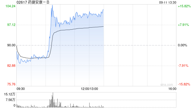 药捷安康-B盘中涨超15% 替恩戈替尼II期临床试验获批开展