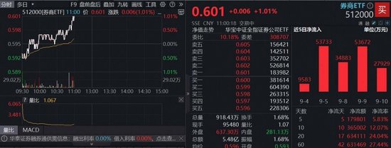 中国资产火热，全球对冲基金持仓创新高！顶流券商ETF（512000）涨逾1%，近20日大举吸金超63亿元