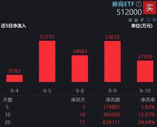 中国资产火热，全球对冲基金持仓创新高！顶流券商ETF（512000）涨逾1%，近20日大举吸金超63亿元