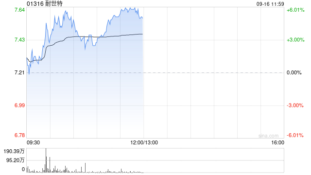 耐世特午前涨近6% 机构预计下半年公司会获得更多线控相关项目