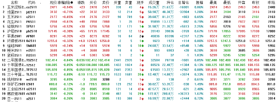 收评|国内期货主力合约跌多涨少 玻璃跌超2%