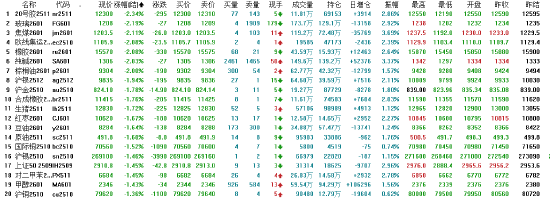 收评|国内期货主力合约跌多涨少 玻璃跌超2%