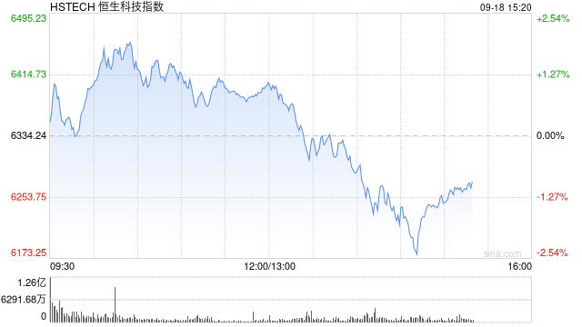 港股三大指数持续下跌，恒生科技指数跌超1%，此前一度涨2%
