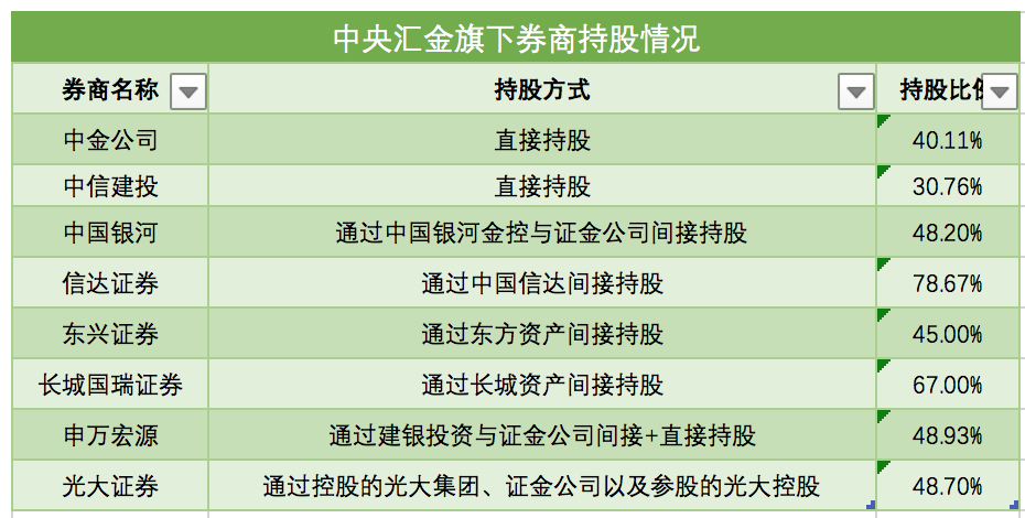 三大AMC高层变阵将收官？信达、东方高管就位，汇金系券商整合预期再升温