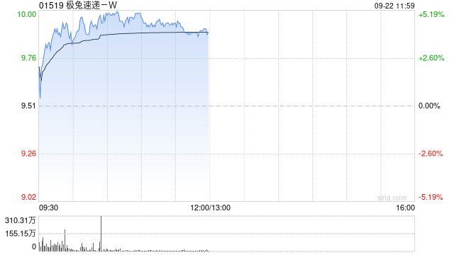 极兔速递-W早盘涨逾4% 机构看好反内卷提价带来业绩弹性