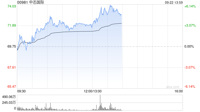 中芯国际午前涨超3% 近日获高盛将目标价上调至73.10港元