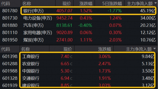 重回“人气王”，主力资金爆买五大行！百亿银行ETF（512800）逆市涨逾1%，量能激增119%