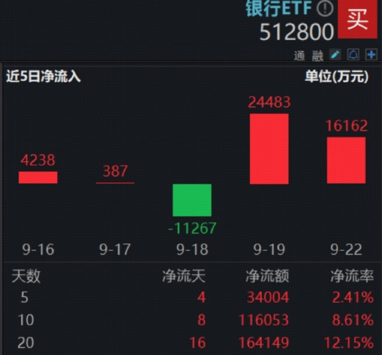重回“人气王”，主力资金爆买五大行！百亿银行ETF（512800）逆市涨逾1%，量能激增119%