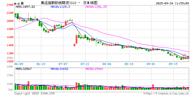 午评|国内期货主力合约涨多跌少 集运欧线涨超4%