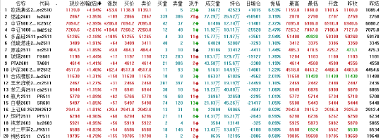 午评|国内期货主力合约涨多跌少 集运欧线涨超4%