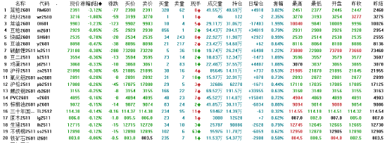 午评|国内期货主力合约涨多跌少 集运欧线涨超4%