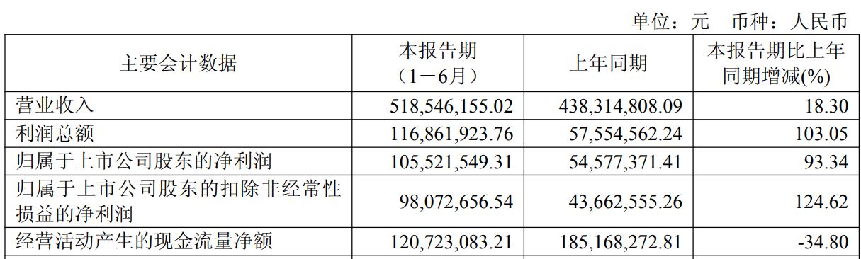 总金额超43亿元！博迁新材签下镍粉销售大单，锁定未来四年增长？