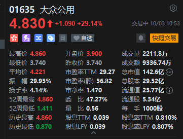 大众公用港股股价持续拉升 现涨超29% 股价创历史新高