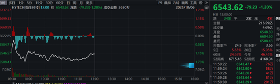 港股调整！08246，逆势暴涨300%！