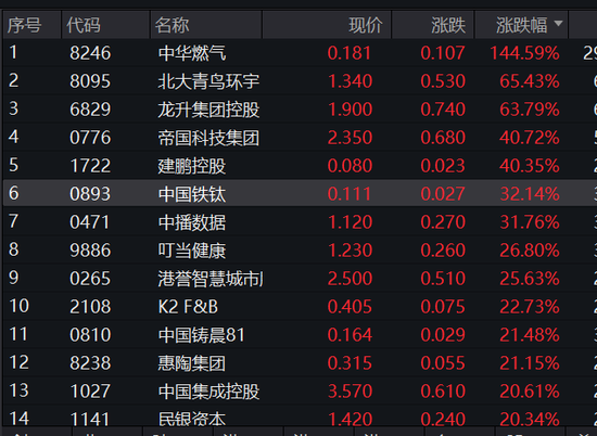 港股调整！08246，逆势暴涨300%！