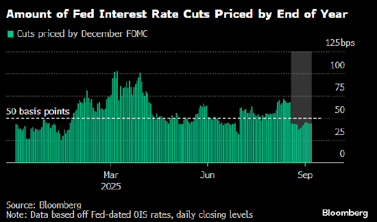 美政府关门给经济蒙上阴影 债券交易员加大对冲美联储政策的意外两级