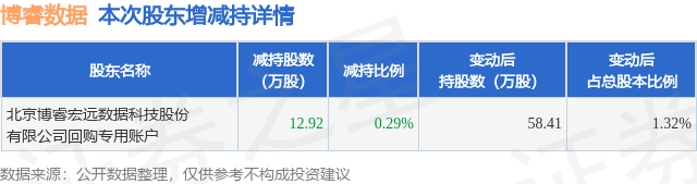 10月9日博睿数据发布公告，股东减持12.92万股