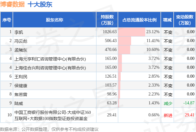 10月9日博睿数据发布公告，股东减持12.92万股