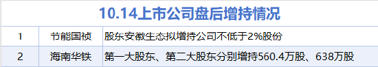 10月14日增减持汇总：海南华铁等2股拟增持 趣睡科技等14股拟减持（表）
