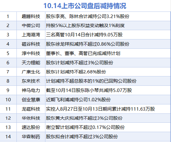 10月14日增减持汇总：海南华铁等2股拟增持 趣睡科技等14股拟减持（表）