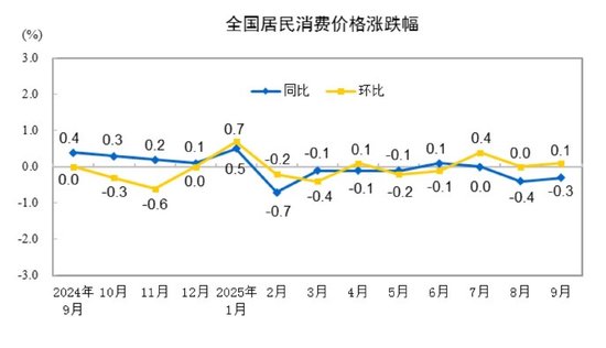 国家统计局：9月居民消费价格同比下降0.3% 环比上涨0.1%