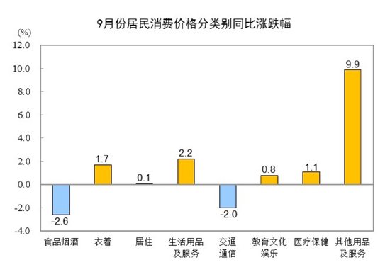 国家统计局：9月居民消费价格同比下降0.3% 环比上涨0.1%