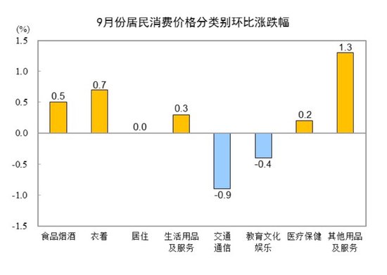 国家统计局：9月居民消费价格同比下降0.3% 环比上涨0.1%