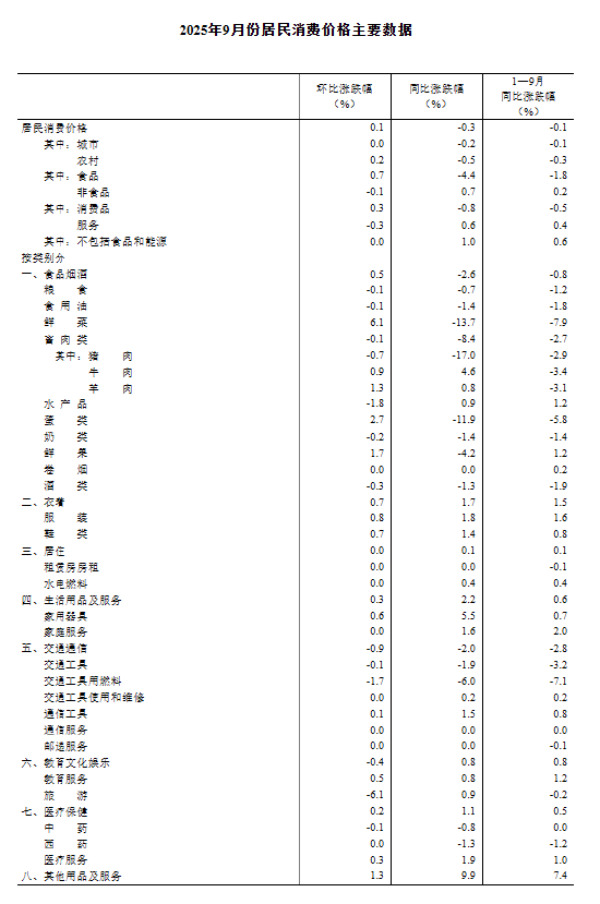 国家统计局：9月居民消费价格同比下降0.3% 环比上涨0.1%