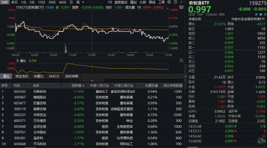 农牧渔板块成“避风港”,农牧渔ETF(159275)防御力彰显!产能调控持续推进,猪周期底部布局正当时?