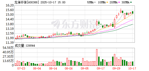 龙净环保：2025年第三季度归属于上市公司股东的净利润同比增长54.99%