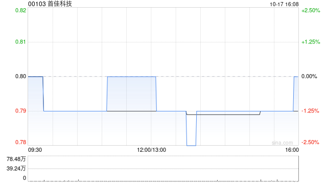 首佳科技于10月17日耗资56万港元回购70万股