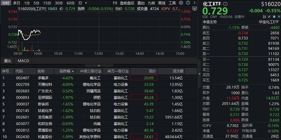 天赐材料前瞻布局!化工板块继续回调,机会来了?政策暖风频吹,机构持续唱多