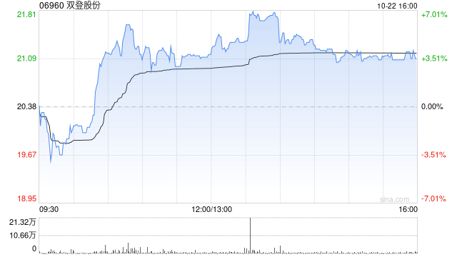 双登股份盘中涨超6% 英伟达明确AIDC配储刚需