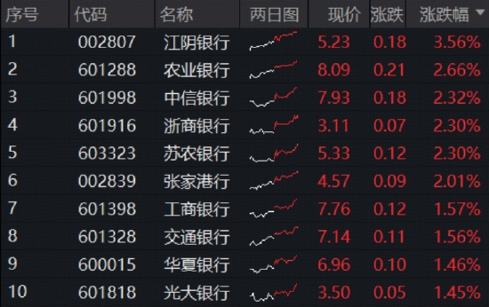 重要信号,银行向上逼近“牛熊分界线”!双百亿银行ETF(512800)逆市10连阳,农行涨2.6%再创新高!