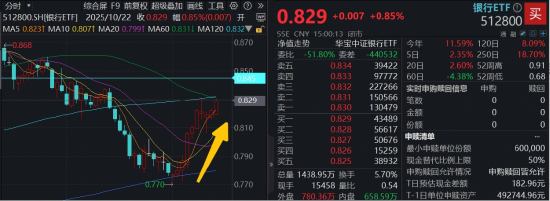 重要信号,银行向上逼近“牛熊分界线”!双百亿银行ETF(512800)逆市10连阳,农行涨2.6%再创新高!
