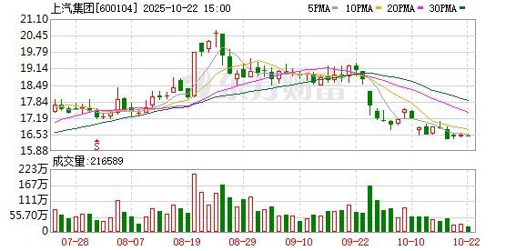 上汽集团大宗交易成交422.33万元