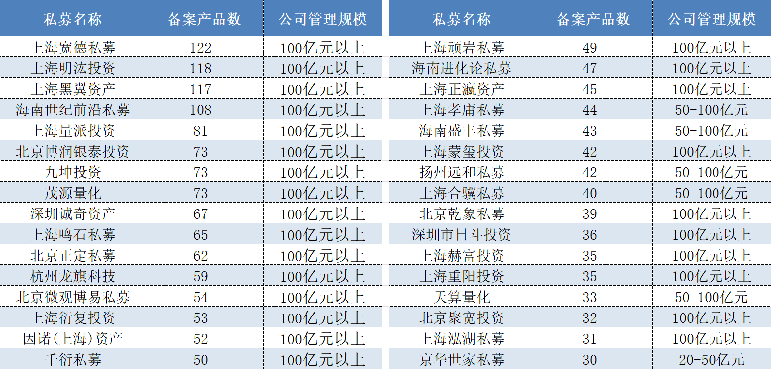 强者更强?头部证券私募大扩容,年内50亿元规模以上管理人增长49家