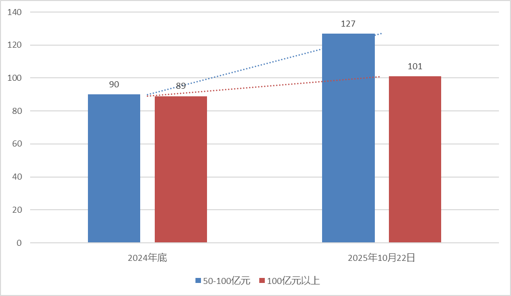 强者更强?头部证券私募大扩容,年内50亿元规模以上管理人增长49家