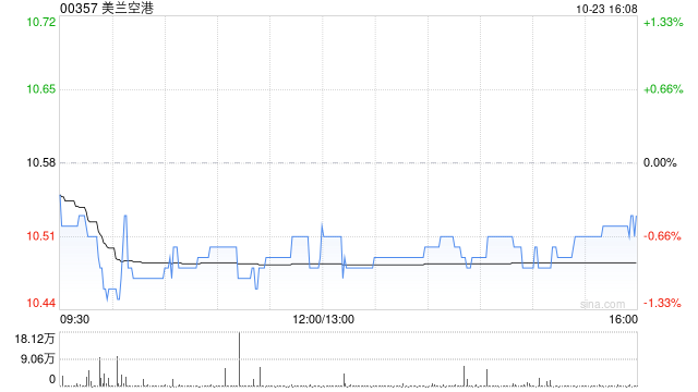 美兰空港获M&G Plc增持71.7万股 每股作价约10.81港元